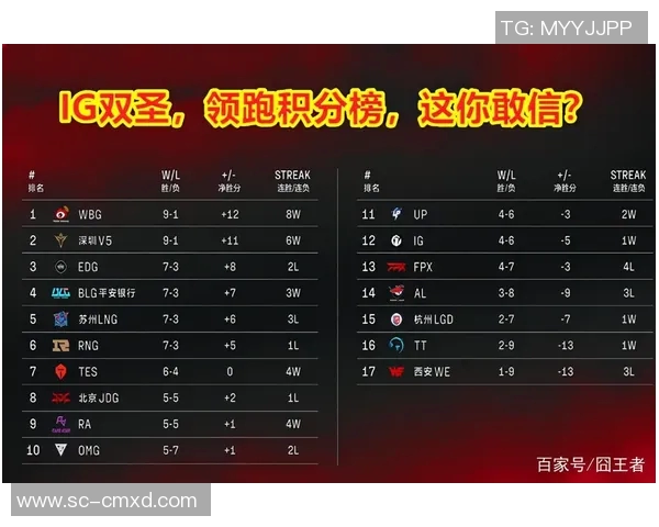 南京篮球队强势领跑欧锦赛积分榜目前积分高达79分